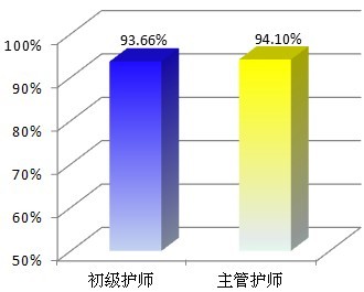 護師考試