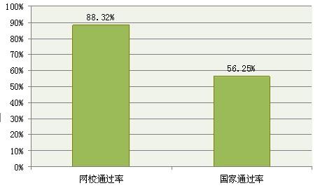 環(huán)球網校證券從業(yè)資格考試輔導通過率與國家平均通過率的對比