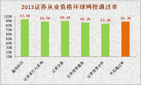 環(huán)球網校各科目通過率對比圖