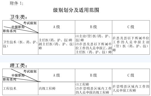 上海職稱英語(yǔ)考試級(jí)別劃分及使用范圍