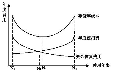 年度費用曲線