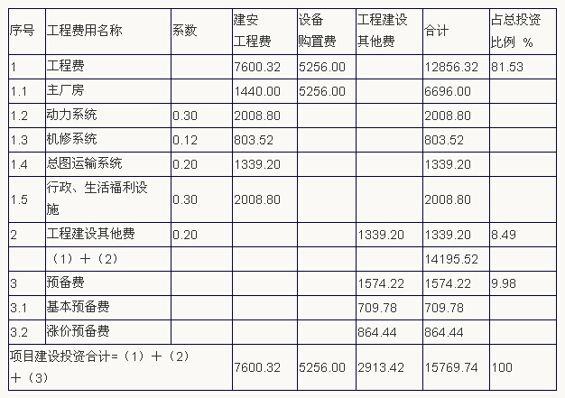 項目建設投資估算表