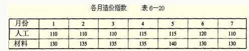 造價指數(shù)表