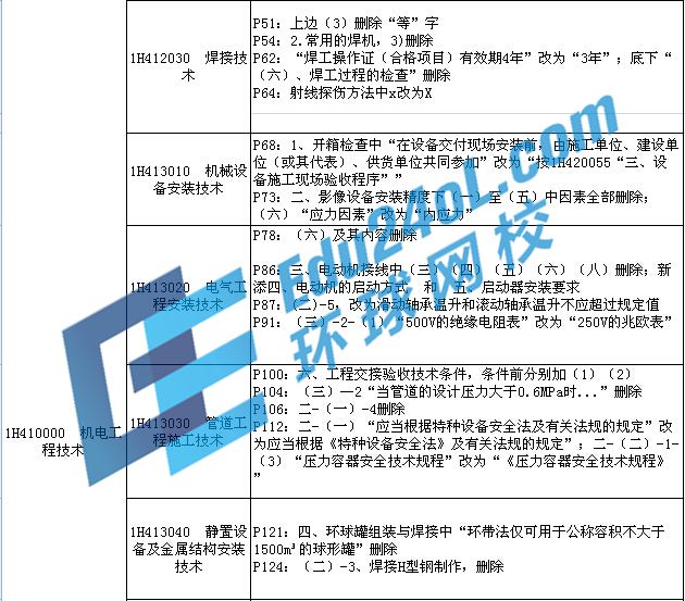 2015年一級建造師考試機電教材變化