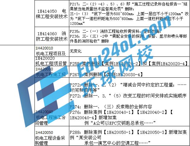 2015年一級建造師考試機電教材變化