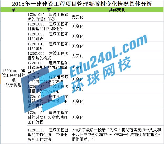 2015年一建教材變化解析